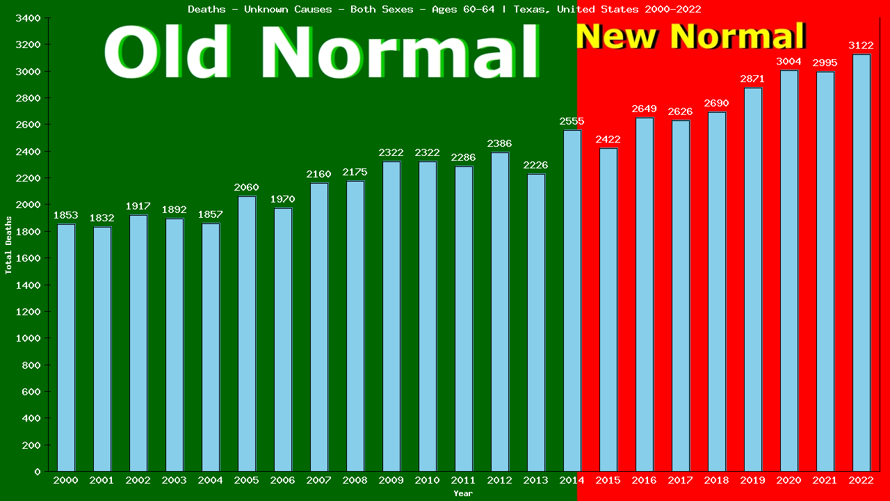 Graph showing Deaths - Unknown Causes - Both Sexes - Aged 60-64 | Texas, United-states